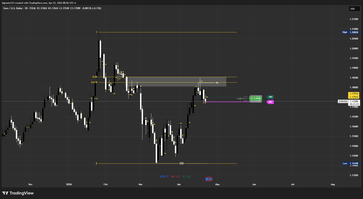 beevfx1's tweet photo. #EURUSD

On EUR/USD I’m seeing a corrective move ahead, with USD strength building.

We might revisit equal lows much lower, which would also add pressure on crypto.

Play safe! https://t.co/55Lo2hpEyd