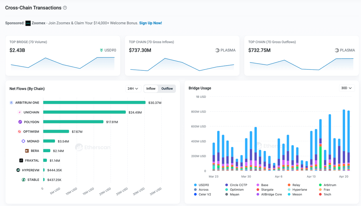 🆕 Cross-Chain Transactions page

Track which bridges and chains move the most volume to and from Ethereum, and monitor net flows by chain

Covers 28 chains and 15 bridges, with 24H, 7D, and 30D views