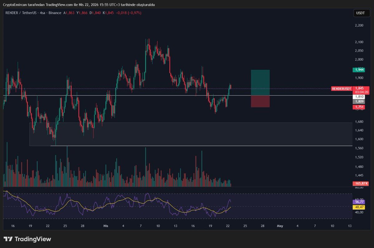 CryptoEmircan's tweet photo. For #Render to maintain its bullish structure on the daily timeframe, it should not fall below 1.57. It has currently reclaimed the 1.81 level. On a pullback, I plan to enter a trade around the 1.81 zone. My stop will be at 1.75, and I will wait for a new daily high to exit the trade.