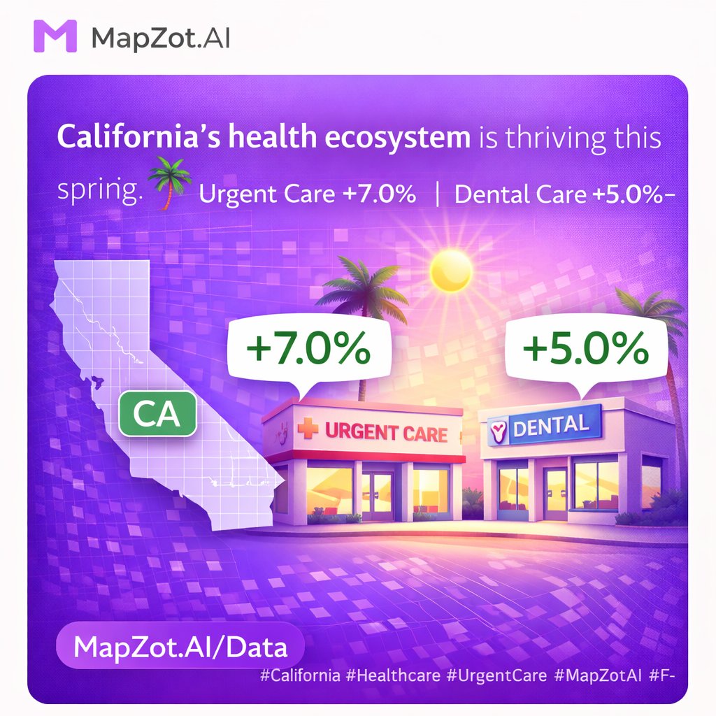 mapzot's tweet image. California's health ecosystem is thriving this spring. 🌴 Urgent Care +7.0% | Dental Care +5.0% — both climbing in March 2026. MapZot.AI data shows CA consumers are prioritizing wellness visits.  #California #Healthcare #UrgentCare #MapZotAI