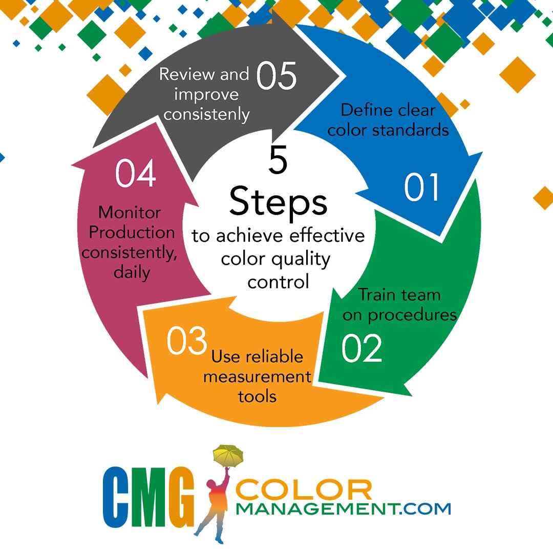 CMGColor's tweet image. Brand owners demand consistent colors from print partners. As a print vendor, we can help you meet those needs! Check out these 5 steps to get brand colors right. Contact us here to find out more: bit.ly/3Qqh6Kj #PrintQuality #BrandConsistency #ColorManagement #Printing