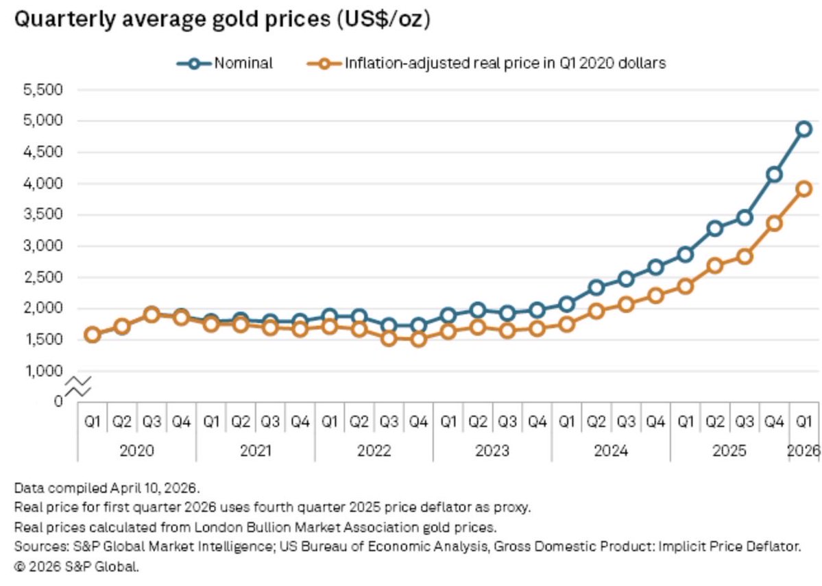 EconomicAlpha's tweet image. As we head into earnings season, here’s a quick look at Q1 2026 EPS and revenue estimates for select #Gold producers #Mining, alongside the quarterly average gold price chart.

Q4 realized gold prices for producers averaged around $4,200–$4,300.

Source: S&amp;amp;P Market Intelligence,