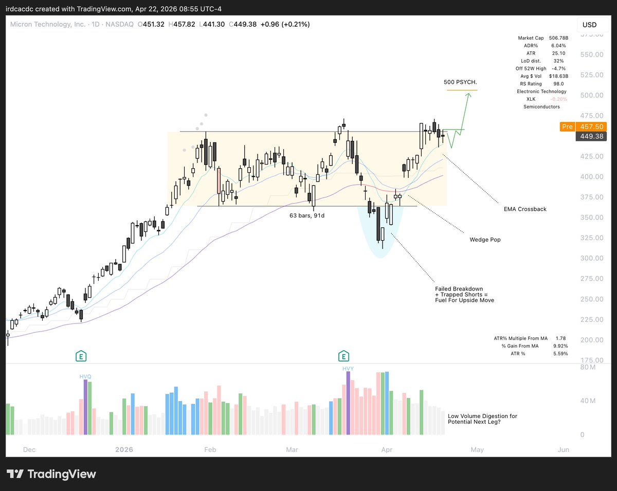 ohiain's tweet photo. How to outperform the Market:

1) Identify leading groups
2) Find the strongest names within them
3) Wait for pullbacks/tightness into support
4) Execute when momentum confirms

Names on my radar this week:

$AMAT, $SNDK, $NBIS, $MU, $UUUU, $PL, $DELL, $GLW, $CRWV, $CAT, $DOCN, $BE, $INTC, $CRDO, $ONDS, $RKLB, $AAIO, $TSEM, $CIEN, $AMD, $AMPX, $WDC, $AEHR, $MRVL, $GEV, $USAR, $MP, $VRT, $COHR, $HUT, $NVT, $ANET, $AFRM, etc...

"How do you get into these leading names?"

Wait for price to get tight against a big pivot, watch for the 30min pivot intraday, then execute as it takes out highs.

Stop goes at LOD.

Keep it simple & repeatable!