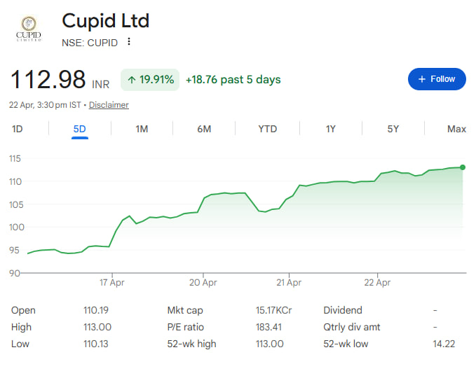 DailyProfits21's tweet image. Total Returns 19.75% 😁 in Just 10 Days

Cupid Ltd #CUPID From 94.35 to 112.98 High
You May Refer Our First Post: t.me/StockMarketInd…

#stocks #StockInFocus #StocksToWatch #dalaalstreet #StockMarketIndia #stockmarket #StockToWatch #StocskInFocus

From 10th April 26 to 22th