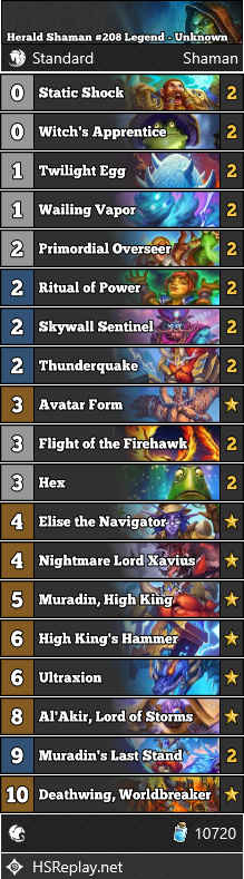 neon31HS's tweet image. [STANDARD] Unknown reached #208 Legend with Herald Shaman.

Score: 8-2

▼ Deck Code and more:
hearthstone-decks.net/herald-shaman-…

#StandardHS #Hearthstone