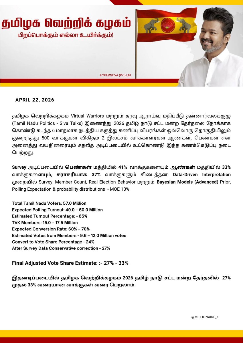 Millionaire_X_'s tweet image. Tamil Nadu Assembly Elections 2026 Prediction - TVK
தமிழ் நாடு சட்டமன்ற தேர்தல் 2026 - தவெக.

தமிழக வெற்றிக்கழகம் 27% முதல் 33% வரையான வாக்குகளை முதல் தேர்தலிலேயே பெற்று அசைக்க முடியாத அரசியல் சக்தியாக மாறும்…

Final Prediction By @Millionaire_X_ 

@TVKVijayHQ #HYPERNOVA