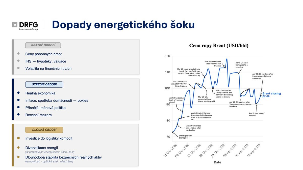 Ropa Brent z $72 na $116 za 31 dní. Největší čtvrtletní skok energetiky od roku 1990.
Ale tohle není jen číslo na grafu. Je to další proces adaptace na exogenní šok.
Co říká věda? Shrnutí klíčových analýz z posledních týdnů. 👇