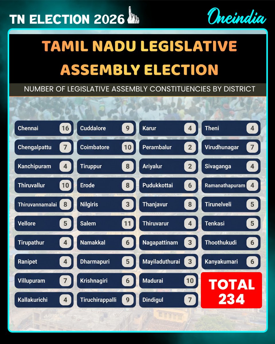 Oneindia's tweet image. 234 Seats. 38 Districts. One big decision for Tamil Nadu.  Here is the full list of legislative assembly constituencies for the upcoming 2026 elections.

#TNElection2026 #Election2026 #PoliticsToday #OI