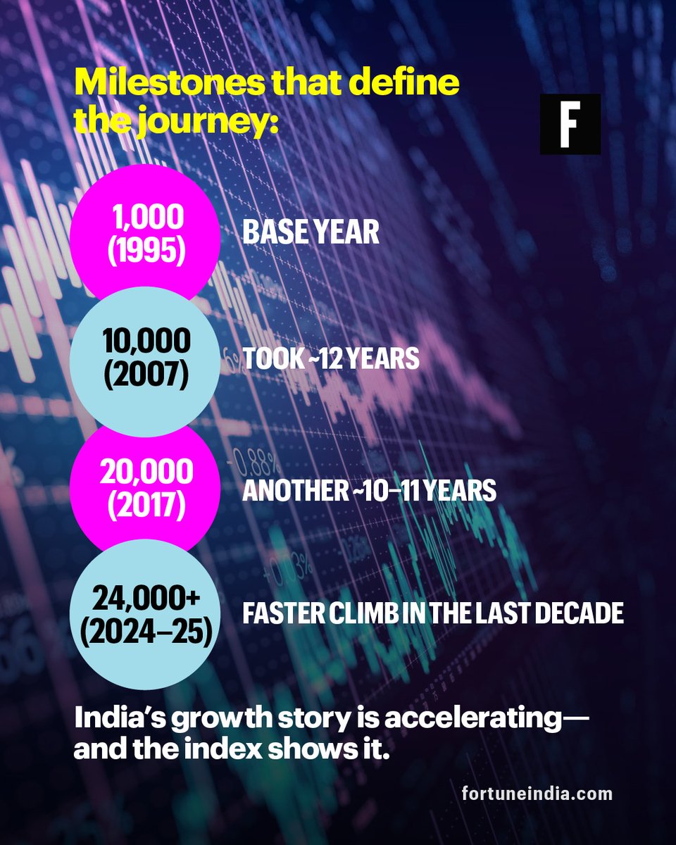 FortuneIndia's tweet image. [Part 1/2]
Three decades, countless milestones, and one index that captured India’s growth journey.

From liberalisation to global prominence, the NIFTY 50 has not just tracked the market—it has defined it.

#Nifty50 #StockMarketIndia #WealthCreation #IndiaGrowthStory #Investing