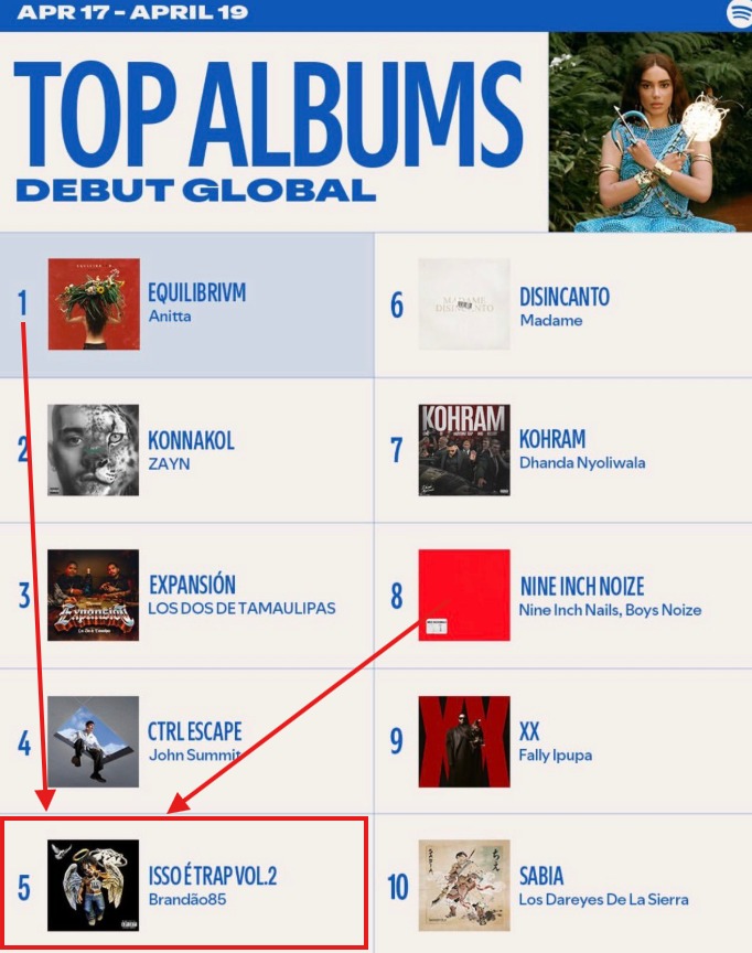 🚨 A mixtape do rapper Brandão, “ISSO É TRAP v2”, entrou no Top 5 global.

O maior lançamento de rap do ano até o momento.

O projeto já ultrapassa 40 milhões de streams