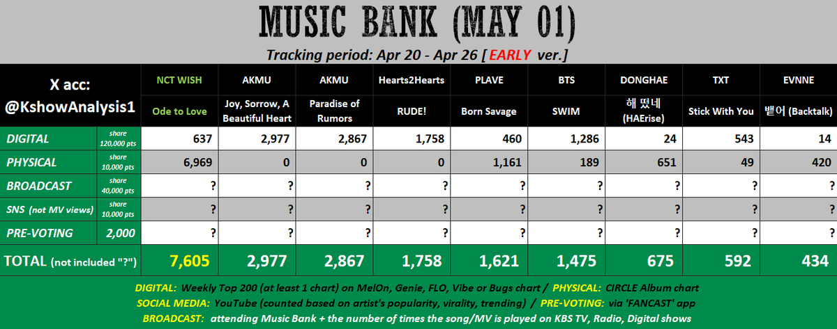 💚 [early] 260501 - MUSIC BANK

#NCTWISH: Try to win Pre-voting.

#DONGHAE / #EVNNE ...: Buy more albums to increase Phy.Album points. Must win Pre-voting by a huge gap. Hope for a high Broadcast score.