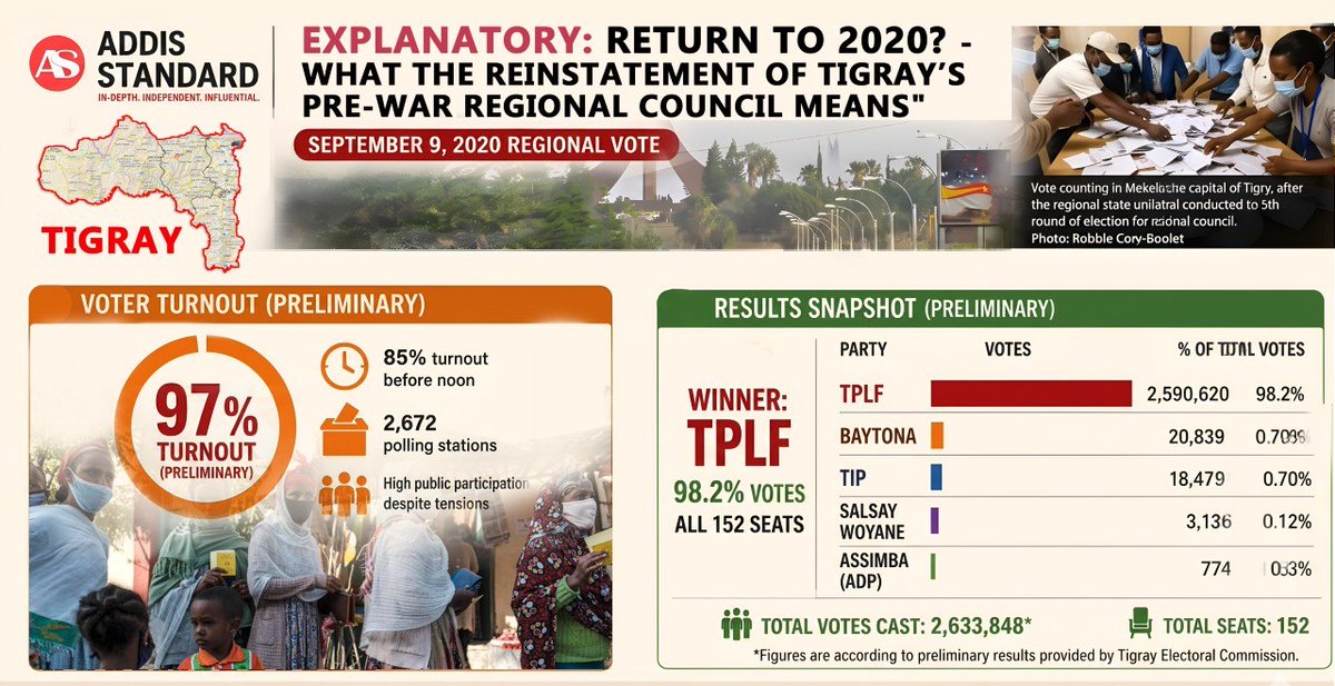 addisstandard's tweet image. Explanatory: Return to 2020? - What the reinstatement of #Tigray’s pre-war regional council means

On 19 April 2026, the Tigray People’s Liberation Front (#TPLF) Central Committee announced its decision to reinstate the pre-war Tigray Regional State Council elected in 2020, a