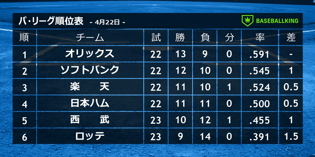 BaseballkingJP's tweet photo. 📈本日の結果＆パ・リーグ順位表📉

📆4月22日

日 5x－4 楽 
西 3 －1 ソ 
ロ 1 －4 オ

✅日本ハム・奈良間大己がサヨナラ打👏
✅西武・髙橋光成が3年ぶり完投で2勝目✨
✅オリックス単独首位！紅林弘太郎が3号3ラン🚀

👉https://t.co/WmjAMFbEA7 https://t.co/SqzGvcYcSZ