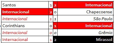 mpfigueiredo's tweet photo. No primeiro bloco de 6 jogos, Inter somou 2 pontos.

No segundo bloco, somou 11.

Para não cair vai precisar cerca de 8 pontos a cada 6 jogos.

Próximo bloco de 6 jogos vai ter apenas dois jogos no Beira Rio e 4 fora. https://t.co/fD0PobjMK7