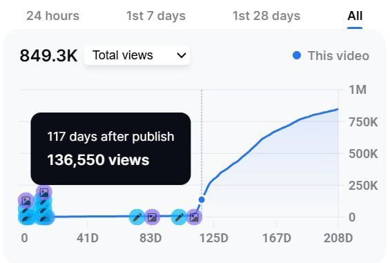 Check out how long is took this video to blow up on YouTube.

It took over 120 days before the video blew up and it's still getting crazy views.

It's also at 900k views now. The owner of the video had to change titles and even thumbnails many times.

Truly truly, YouTube is