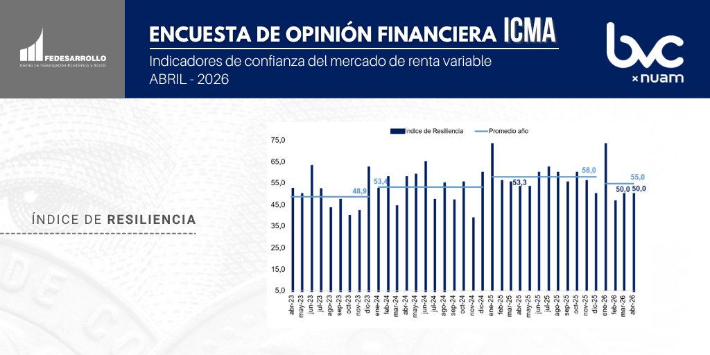 Fedesarrollo tweet media