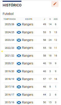 pena que o futebol escoces é uma bosta!

mas os números dele pra um lateral são absurdos.

porem Morelos fazia chover lá e aqui n sabia que a bola era redonda