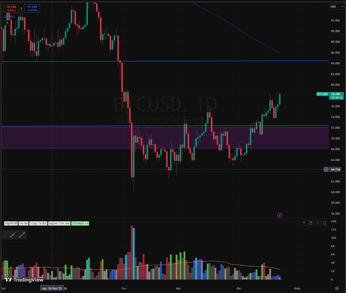 BITCOIN | $BTCUSD 1D

Segurou no suporte que mencionei e agora vem romper a máxima de curto prazo.

Fundo anterior nos 84 como imã desse repique.