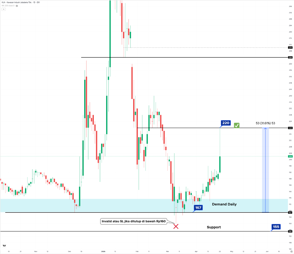 Teknikal Saham & Crypto tweet media