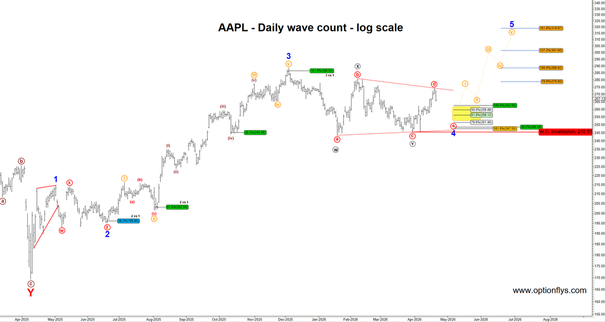optionflys's tweet image. $AAPL

Price is sitting right in the decision zone between expansion and continuation of the triangulation.

If this is real strength, we should see a push through 280–288 and start building momentum toward the upper range.

If it stalls here, then this likely completes a complex
