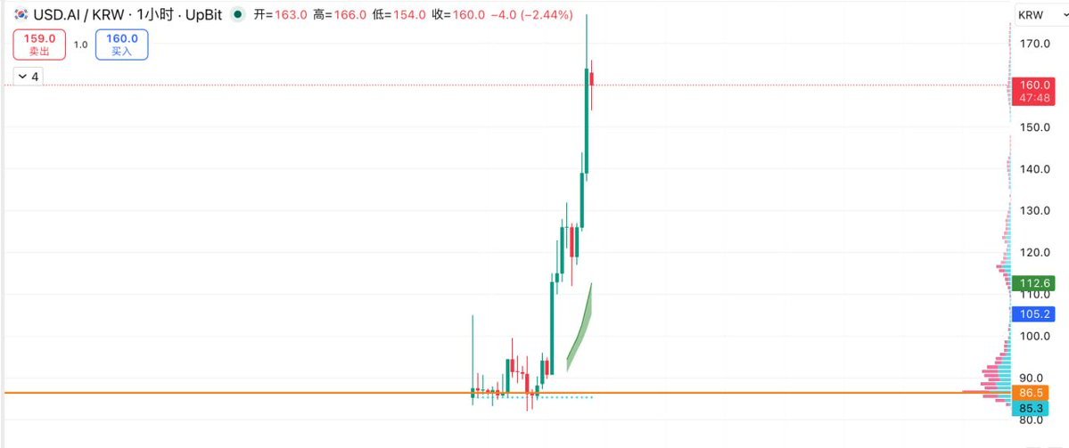 $Chip 并不好猜价格。

0.11 我出了一半仓位。 如果第二根1h k无法收绿，我就会走了。