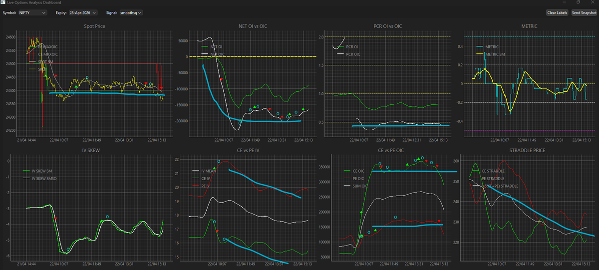 DeNerellas's tweet image. #Nifty50 no movement since first candle close

will 24570 resistance play out ? or today's session a knee jerk reaction ? what do you guys think ?

So far range contraction is evident and hoping it will ease out soon and direction need to be decoded accurately
#OptionsAnalysis