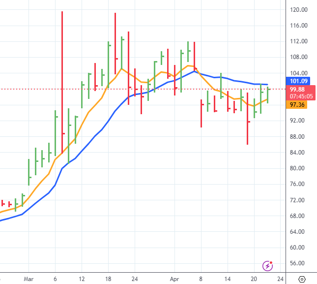 TCMB'nin pas geçtiği gün ya da hemen ertesinde ICE Brent petrol haziran kontratının 20 günlük mavi ortalaması $101'i aşması oldukça ironik biraz da manidar bir gelişme olur.