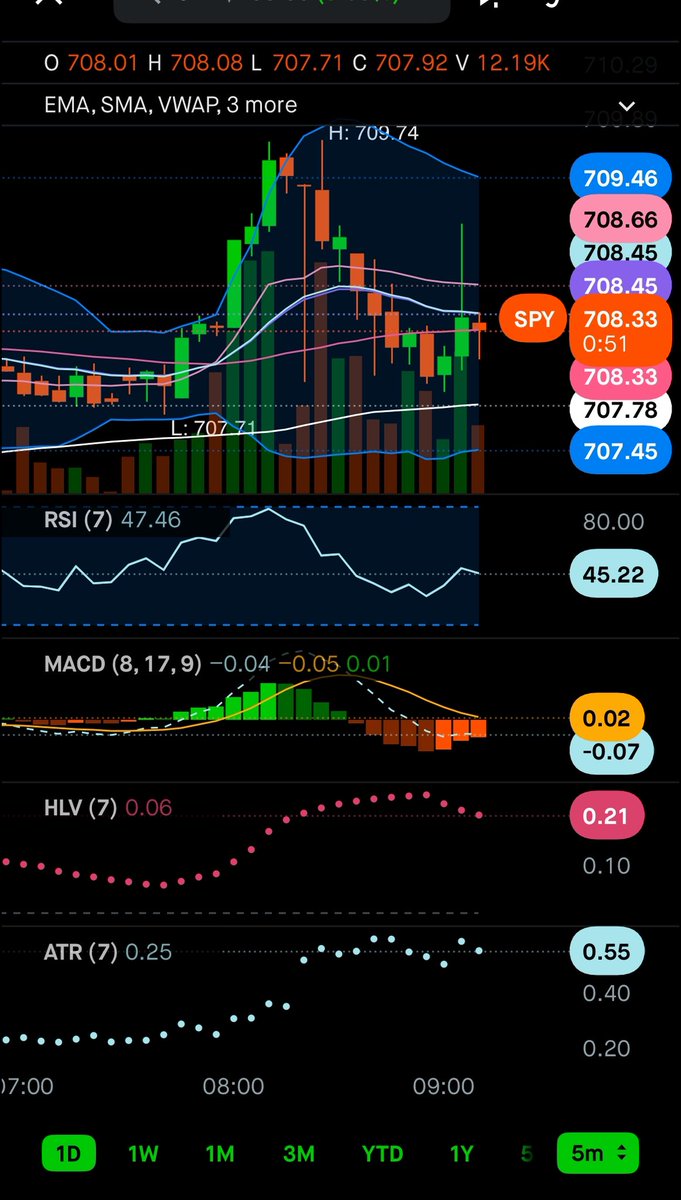 AlanLupiani's tweet image. 9:17 there’s another kinda war going on in the market between the bulls vs bears #SPY. Look at those shadows, wicks, and tails chomping! #battleroyale #optionstrader #robinhood #tastytrade