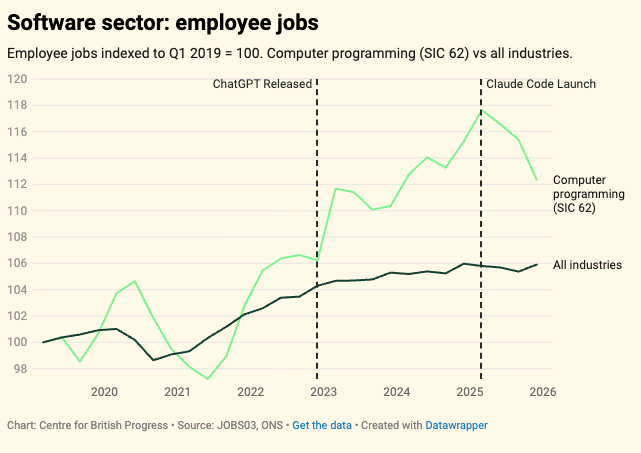 pdmsero's tweet photo. Software is where any early AI signal should first appear in UK data.

ONS data shows computer programming employment grew 18% between 2019 and 2025, three times the economy-wide rate.

Real GVA [of software?] grew 35% in the same period. GVA per worker rose 16%, against about 0.4% across the whole economy.

But both employment and output in software fell in the second half of 2025, coinciding with the wider release of AI coding tools.

It’s too early to tell what is causing what here, but we know software was already growing before ChatGPT.

Since then, productivity in software has accelerated to roughly 3.8% a year, close to five times the pre-ChatGPT pace, and well ahead of the rest of the economy.

Within software, the composition has also shifted: cybersecurity and business analyst roles have outpaced programmers since 2023, consistent with AI pushing work toward design, analysis, and security rather than direct coding.

Crane and Soto, two economists at the Federal Reserve Board, find that US coder employment is three percentage points per year below trend since the release of ChatGPT.

It would be the cleanest formal evidence of AI displacing jobs in a specific occupation.

We cannot replicate this finding for the UK.

The pre-ChatGPT window is too short, because the UK occupational classification changed in 2021, and the same deceleration shows up in occupations with no AI exposure at all.

In other words, it looks like the main driver here is pandemic recovery, rather  than AI displacement.