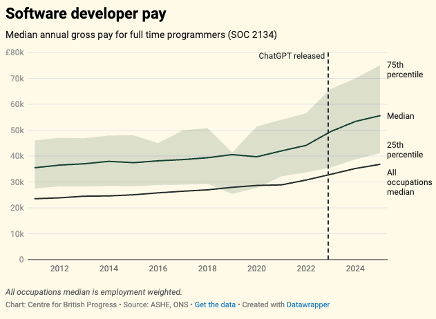 pdmsero's tweet photo. Software is where any early AI signal should first appear in UK data.

ONS data shows computer programming employment grew 18% between 2019 and 2025, three times the economy-wide rate.

Real GVA [of software?] grew 35% in the same period. GVA per worker rose 16%, against about 0.4% across the whole economy.

But both employment and output in software fell in the second half of 2025, coinciding with the wider release of AI coding tools.

It’s too early to tell what is causing what here, but we know software was already growing before ChatGPT.

Since then, productivity in software has accelerated to roughly 3.8% a year, close to five times the pre-ChatGPT pace, and well ahead of the rest of the economy.

Within software, the composition has also shifted: cybersecurity and business analyst roles have outpaced programmers since 2023, consistent with AI pushing work toward design, analysis, and security rather than direct coding.

Crane and Soto, two economists at the Federal Reserve Board, find that US coder employment is three percentage points per year below trend since the release of ChatGPT.

It would be the cleanest formal evidence of AI displacing jobs in a specific occupation.

We cannot replicate this finding for the UK.

The pre-ChatGPT window is too short, because the UK occupational classification changed in 2021, and the same deceleration shows up in occupations with no AI exposure at all.

In other words, it looks like the main driver here is pandemic recovery, rather  than AI displacement.