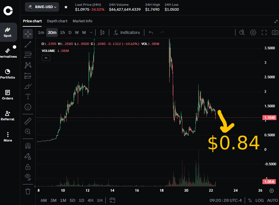 XYOPepe's tweet image. Liquidity is getting sucked out of $rave to pump $btc

Be careful of #rave ... the dev team is scammy . they have a lot of Rave to dump for #bitcoin so it can head to $0.84 then bleed out to $0.14 like $avnt 

#crypto