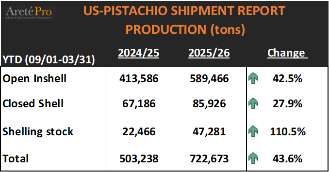 mkt_intl's tweet image. #pistachio #US 🇺🇸 -  Pistachio Industry Shipment Report : YTD production.