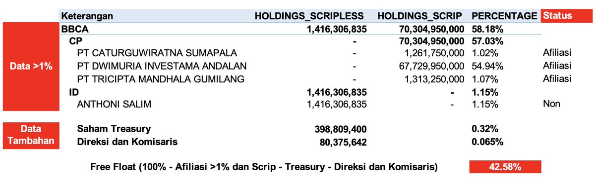 Jikalau boleh memberi masukan, bentuk yang paling ideal adalah seperti ini

Menggunakan Data >1%...