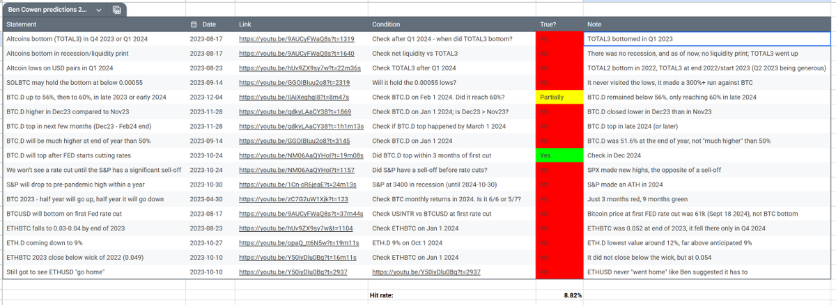 Crypto_Alby's tweet photo. @IamCryptoWolf somebody made a spreadsheet of his calls lmaoo https://t.co/QZKoRkXB4Z