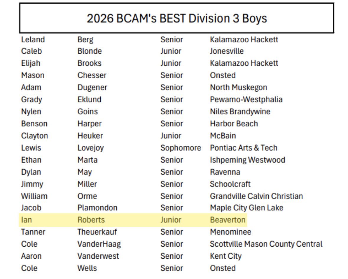 Ian_Roberts3's tweet photo. Happy to be named 1st team all-state BCAM’s best! @HankampScott @BankHoops @Gilbert_Hoops @BrzezinskiAlec @REALbasketball_ https://t.co/OTzlQHuCTJ