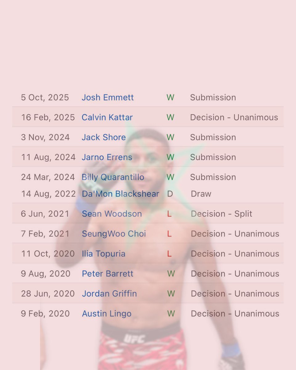statforge_'s tweet image. UFC Fight Night: Sterling vs Zalal - Youssef Zalal Edition 🇲🇦 

Where should he be ranked? 💭 

#UFCVegas116 #UFCPerth #UFC328