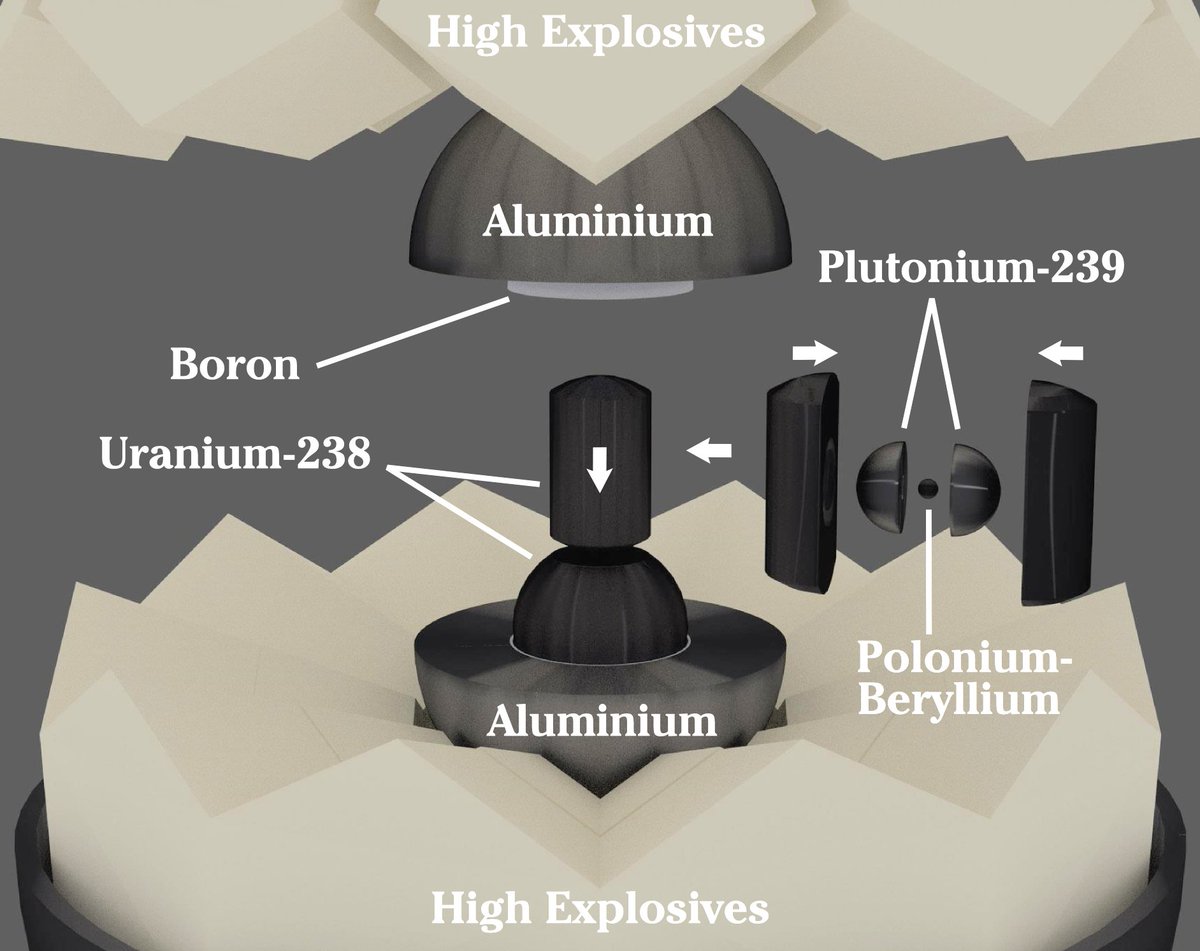 Implosion Type Device The Godiva Device, an unshielded pulsed test reactor, and the Fat Man ...