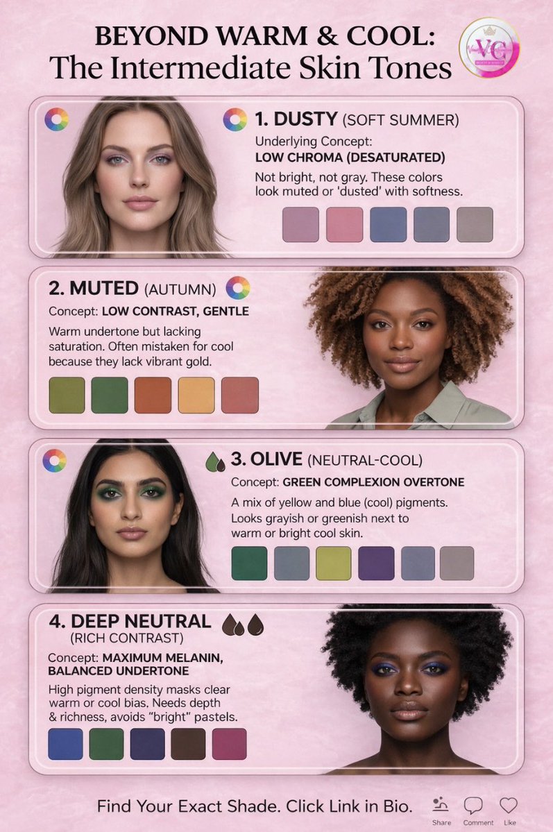 vandelchristen's tweet image. Forget just "Warm" or "Cool"—it’s time to meet the intermediate tones that change the game. 🎨 From Olive overtones to Muted Autumns, knowing your exact shade is the ultimate glow-up hack. Which one are you? 👇
#ColorAnalysis #SkinUndertone #GlowUpTips #BeautyHacks #PersonalStyle