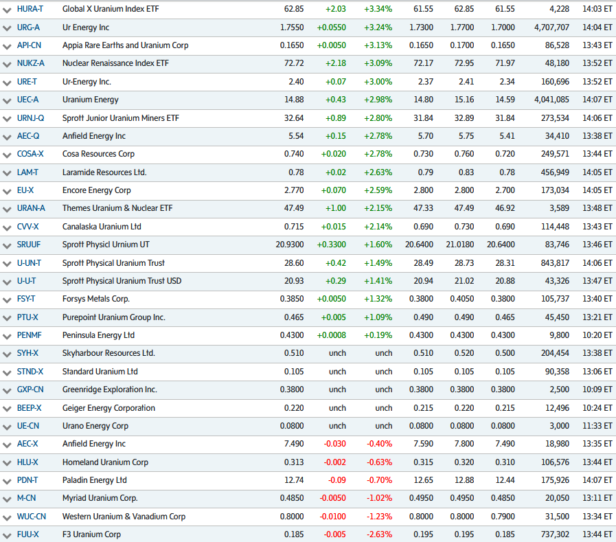 quakes99's tweet image. 🌟With #Uranium voted most likely to succeed in fighting #ClimateChange &amp;amp; saving millions of lives from toxic air pollution🌞🌎⛏️ as the fuel for clean, safe 24/7 #CarbonFree #Nuclear #energy for future generations👶🛸⚛️⚡️ U #mining #stocks are rallying on #EarthDay2026📈🤠🐂🌊🏄