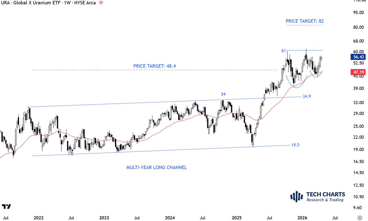$URA Conviction for a breakout higher is increasing.

More on this and its constituents >> blog.techcharts.net with the upcoming report.