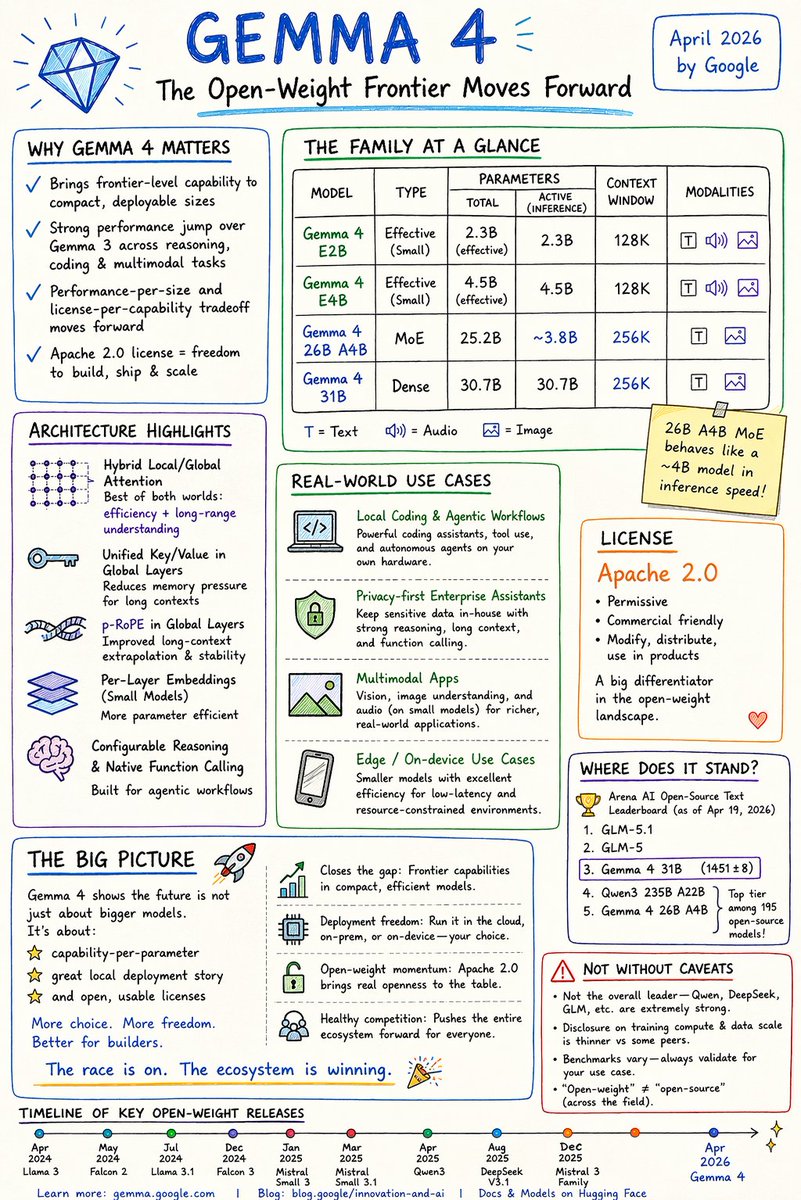 Asked the new ChatGPT images model to create an infographic about Google's Gemma 4 release from my notes.

It did a significantly better job than what I'd come to expect from the previous version!