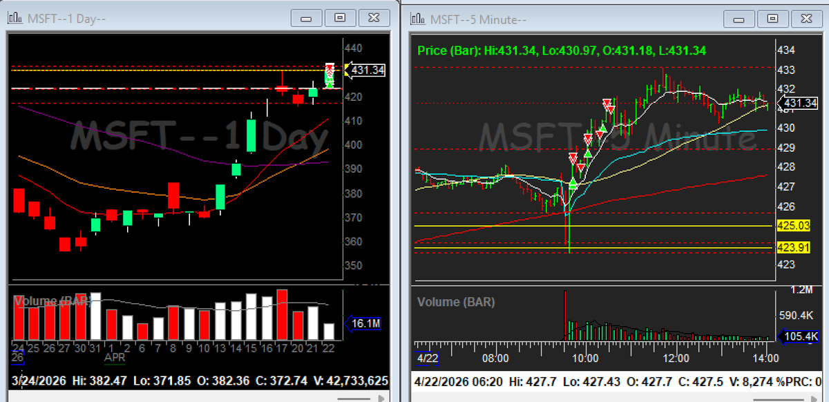 HettyTradess's tweet photo. $MSFT similar to yesterday. Stayed patient, waited for the vwap crossover + strong vol, then took it. clean entry https://t.co/csy2UpLJnf