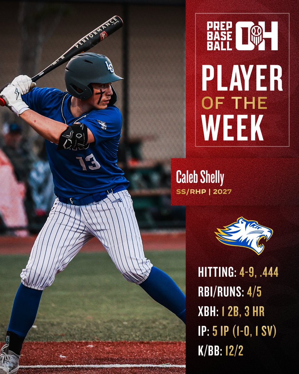 PrepBaseballOH's tweet photo. 𝗣𝗹𝗮𝘆𝗲𝗿𝘀 𝗼𝗳 𝘁𝗵𝗲 𝗪𝗲𝗲𝗸

2026 LHP/OF 𝐁𝐞𝐧 𝐊𝐮𝐛𝐢𝐜𝐳 captures the award this week for the upper divisions.
▪️ Week: 9-10, .900 AVG, 4 2B, 1 3B, 1 HR, 7 R, 12 RBI, 3 SB | 7 IP, 1-0, 0 R, 10 K, 1 BB, 1 hit allowed.
▪️ Season: 20-32, .625 AVG, 7 2B, 2 3B, 2 HR, 13 R, 17 RBI, 2 BB, 5 SB | 18 IP, 1-0, 3 ER (1.17 ERA) , 24 K, 4 BB, 17 H allowed.

2027 SS/RHP 𝐂𝐚𝐥𝐞𝐛 𝐒𝐡𝐞𝐥𝐥𝐲 wins the award for the lower divisions.
▪️ Week: 4-9, .444 AVG, 2B, 3 HR, 4 R, 5 RBI | 5 IP, 1-0, 1 ER, 10 K, 2 BB, SV
▪️ Season: ​9-22, .409 AVG, 2B, 4 HR, 11 R, 10 RBI, 3 BB, 6 HBP, 4 SB | 14 IP, 3-0, 1 SV, 1 ER, 0.50 ERA, 24 K, 5 BB, 4 hits allowed

🔗 https://t.co/t07cd0ZL1h

#RoadToAkron @PrepBaseball @Ben_Kubicz @Calebshelly7