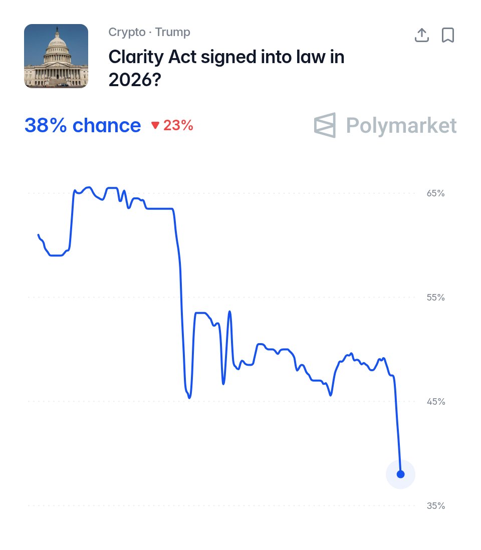PolymarketMoney's tweet photo. JUST IN: The “Clarity Act” is no longer projected to be signed into law this year. https://t.co/YktSLS7DNh