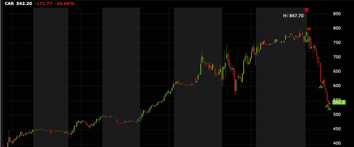 GPapiMula's tweet photo. $CAR trade. speaks for itself https://t.co/TrbTgjE1fT