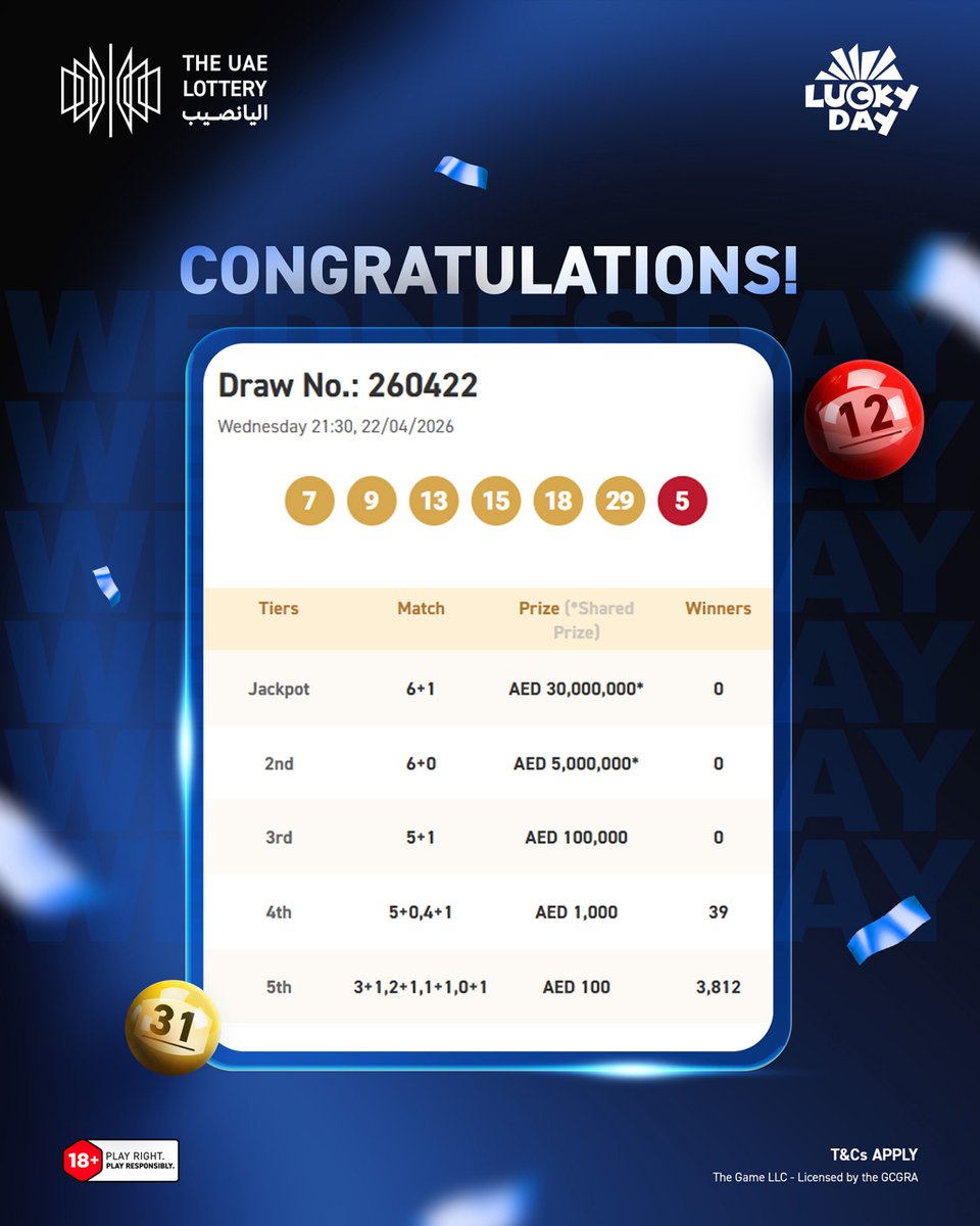 theuaelottery's tweet image. Congratulations to all the winners of today’s Lucky Day Draw #260422! 🎉
Check your tickets now and see the winning numbers on our website.

Save the date – the next draw is on April 25, 2026!
#TheUAELottery #LuckyDay #DareToImagine