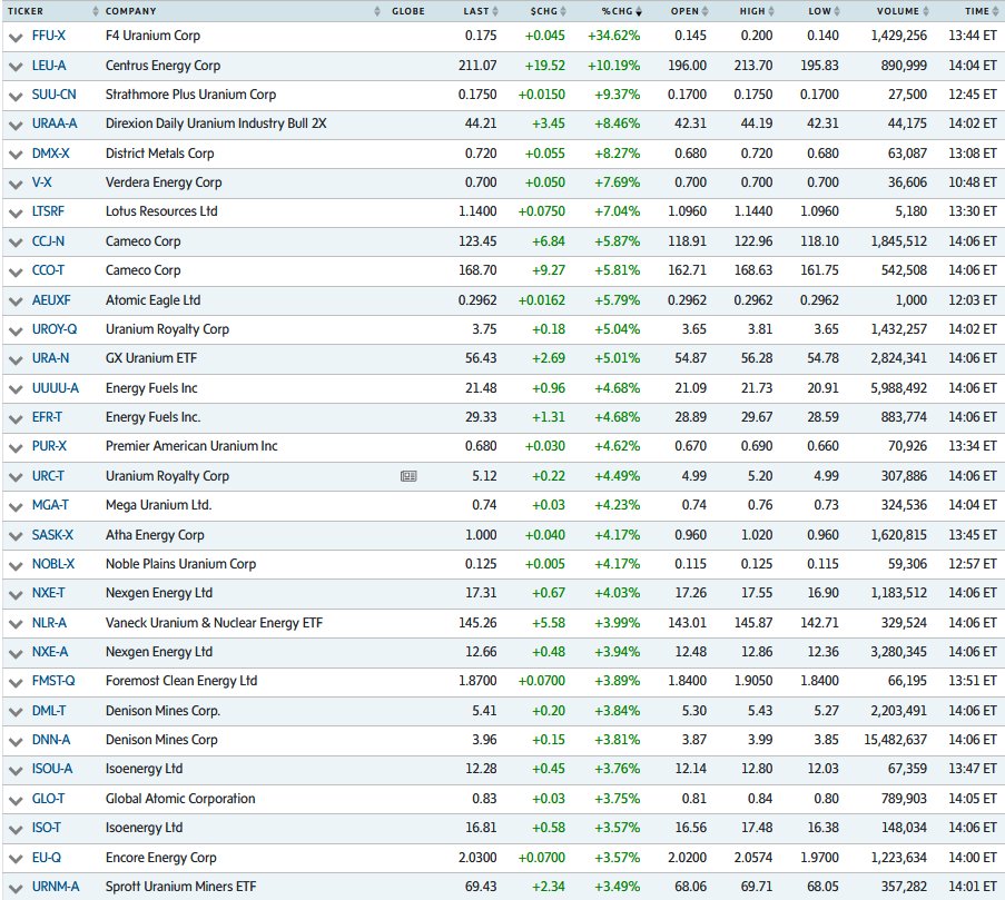 quakes99's tweet image. 🌟With #Uranium voted most likely to succeed in fighting #ClimateChange &amp;amp; saving millions of lives from toxic air pollution🌞🌎⛏️ as the fuel for clean, safe 24/7 #CarbonFree #Nuclear #energy for future generations👶🛸⚛️⚡️ U #mining #stocks are rallying on #EarthDay2026📈🤠🐂🌊🏄