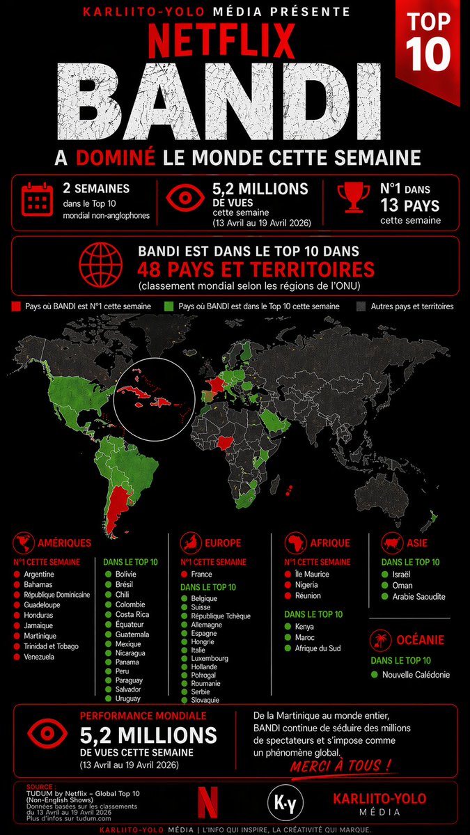 Vous vous rendez compte de cette dinguerie 👀🤯🤯

Bandi numéro 1 même en Argentine 🇦🇷
Du coup… c’était vraiment une ‘série nulle’ ou juste beaucoup de gens qui parlent trop vite ? 👀

Les Antilles en grand !!
🇲🇶🇲🇶🇲🇶🇲🇶