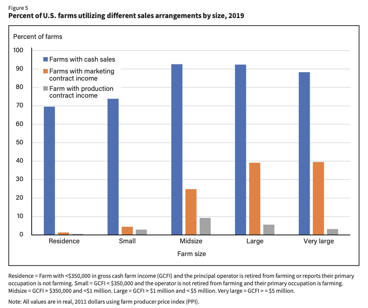 FarmPolicy's tweet image. Less than 5% of small #farms engaged in #marketing contracts, but close to 40% of large and very large farms did so. Engaging in production #contracts is more limited, with fewer than 10% of farms of all sizes doing so.

From the @USDA_ERS: tinyurl.com/s5x8cdwv