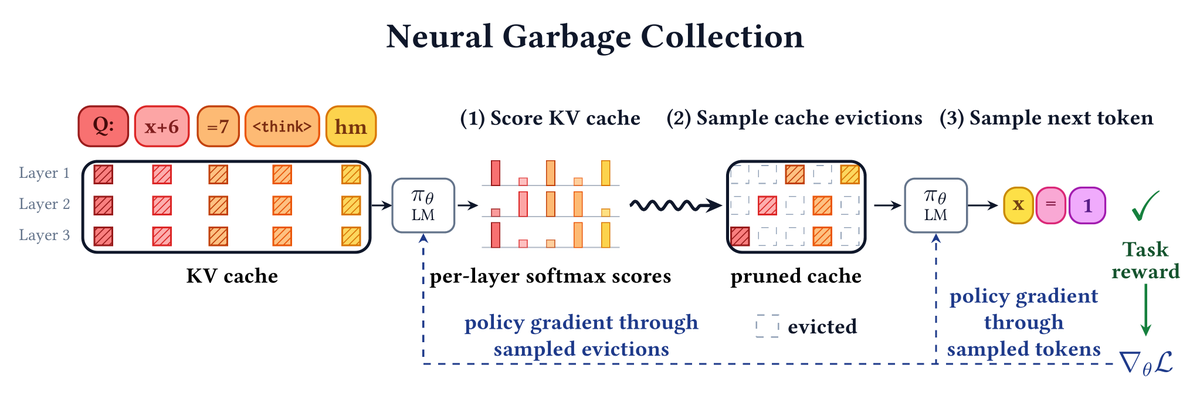 Can a language model learn, end-to-end, what to keep in its own KV ...